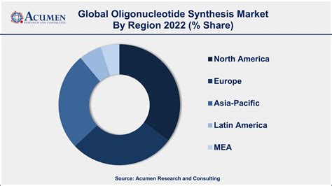 Oligonucleotide Synthesis Market Size Trends Forecast