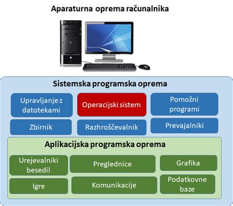 Hw Sw Oprema