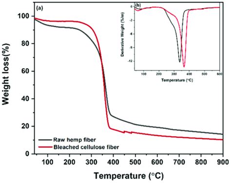 Tg A And Dtg B Curves Of Raw Hemp Fiber And Bleached Cellulose