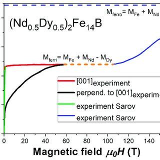 Magnetization curves of (Nd 0.5 Dy 0.5 ) 2 Fe 14 B at 1.8 K in magnetic ... 