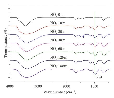 A Ft Ir Spectra Of Mgo Samples After Different Adsorption Times B