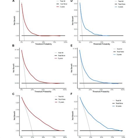 Decision Curve Analysis Of All Cause Mortality Risk Nomograms Over