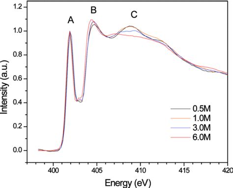 Measured Nitrogen K Absorption Edge Spectra Of Aqueous Guanidinium Download Scientific Diagram