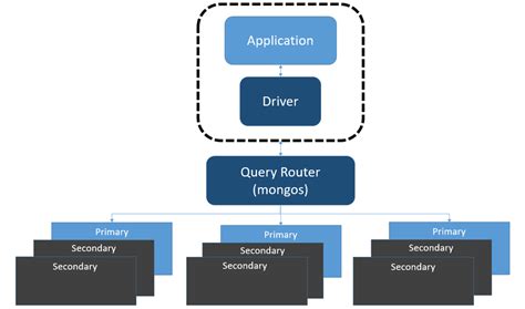 Mongodb Architecture