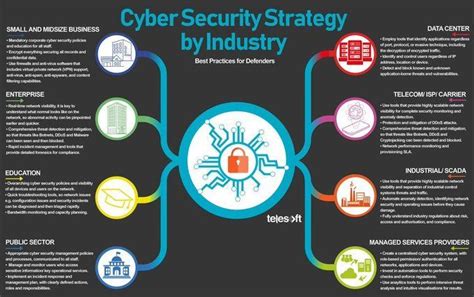 #CyberSecurity Strategy - Best Practices by Industry