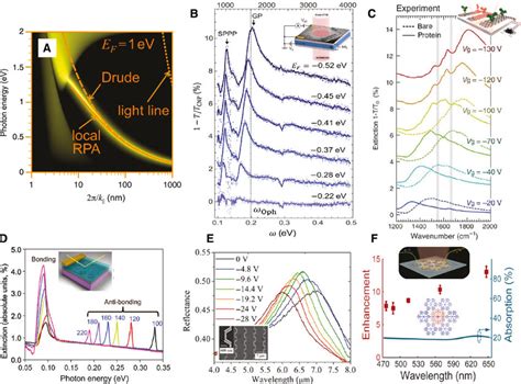 Graphene As A Metasurface Material Platform A Calculated Plasmon Download Scientific Diagram