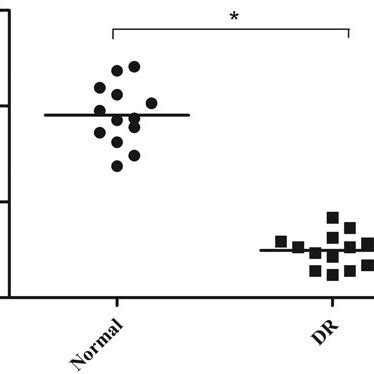 Ctrp Expressions In Clinical Vitreous Samples The Mrna Expression