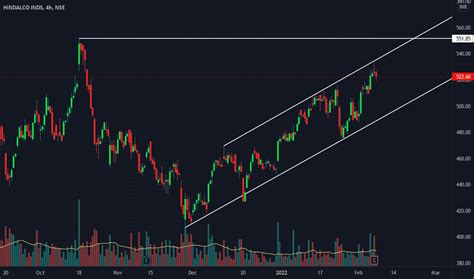 Ascending Channel — Chart Patterns — Tradingview — India