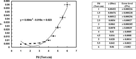 Secondary Electron Coefficient Versus Pd For Disc Anode And Cathode And