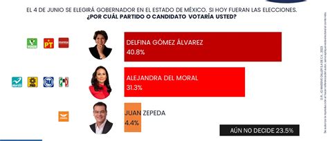 Quién Ganaría Si Las Elecciones Para Gobernador En El Estado De México