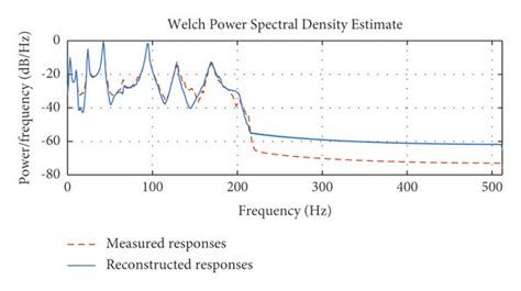 Power Spectral Density Psd A Psd Corresponding To S2 B Psd