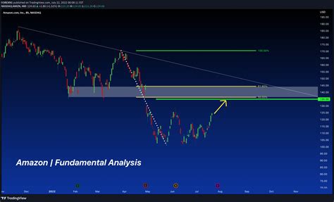 NASDAQ AMZN Idea Chart Image By FOREXN1 TradingView