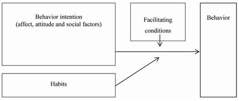 theory  interpersonal behavior triandis   scientific
