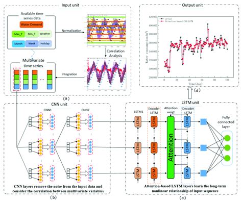 The Overall Architecture Of The Attention Based CNN LSTM Hybrid Model