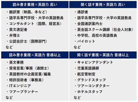 【35種の仕事一覧付】英語を活かせる仕事を英語レベル別に徹底解説