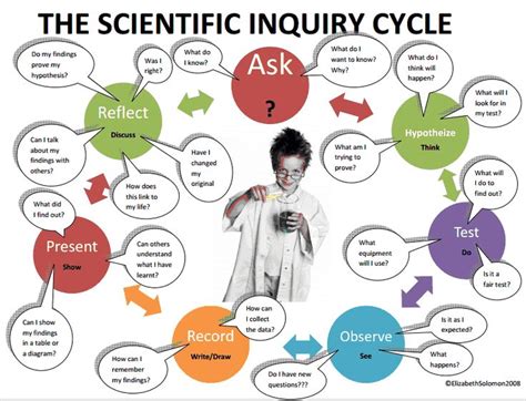 Inquiry In Science Science Inquiry Inquiry Based Learning Teaching