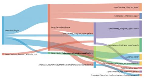 Using Sankey Diagrams Splunk Documentation