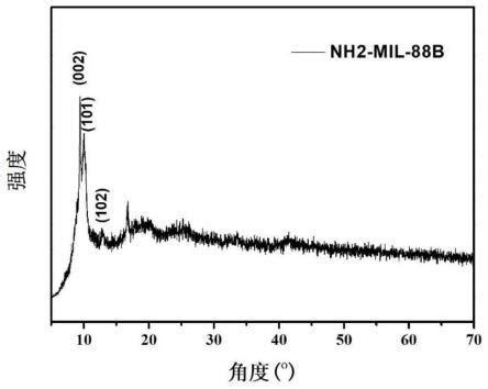 一种MIL系列金属有机框架材料的制备方法及电催化应用