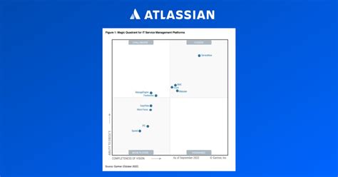 Atlassian On Linkedin Atlassian A Leader In The Gartner® Magic