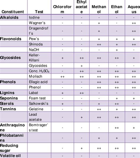 Preliminary Phytochemical Screening Of L Indica Leaves Extracts