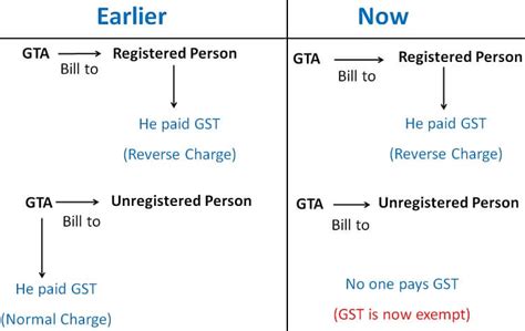 What Is Reverse Charge Mechanism Rcm In Gst Reverse Charge In Gst