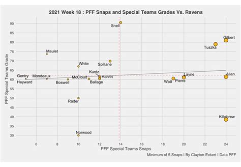 Steelers Vs Ravens Week Recap Pff Total Snaps Grades Steelers