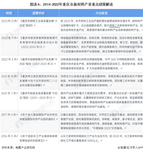 【建议收藏】重磅！2023年重庆市新材料产业链全景图谱（附产业政策、产业链现状图谱、产业资源空间布局、产业链发展规划）腾讯新闻