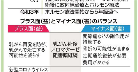 【がん電話相談から】乳がん術後ホルモン療法の期間は？ 産経ニュース