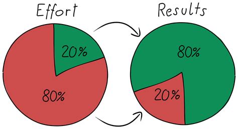 Pareto Principle