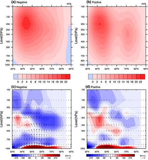 Top Panels The Latitude Height Cross Sections Of Zonal Mean Zonal Wind