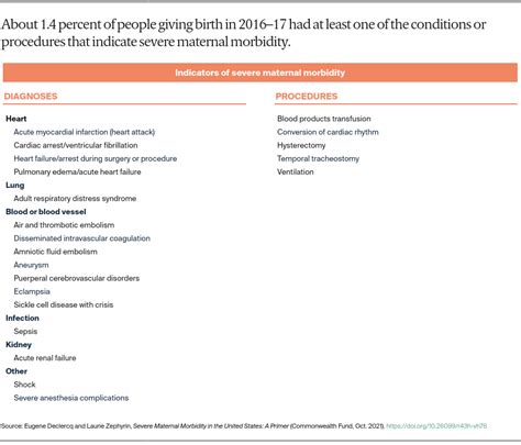 Maternal Morbidity In The U S Commonwealth Fund