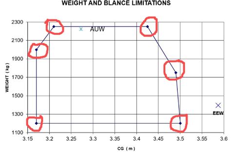 Weight And Balance Limits Of The Cg Envelope Graph For A Helicopter