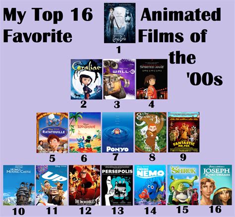 My Top 16 Favorite Animated Films of the '00s by TequilaBay on DeviantArt