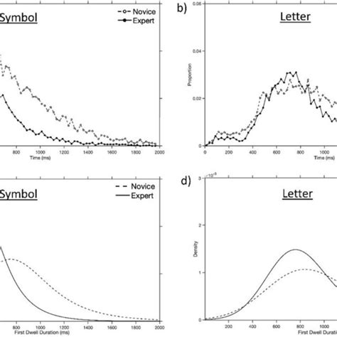 Histograms Panels A B And Density Functions Generated From The Download Scientific Diagram