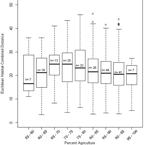 Figure C 3 Boxplots Summarizing Habitat Combined Euclidean Distance Of