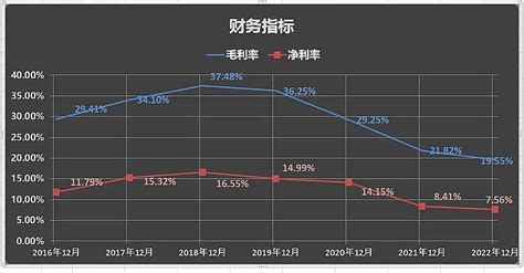 万科2022年年报数据解读 本文数据分享：【腾讯文档】万科2022年年报数据3月30日晚， 万科 发布2022年年报：全年营收503838亿