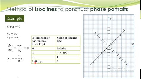 ncs  method  isoclines  phase portraits youtube