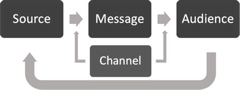 The Model For Dissemination Of Research The Model For Dissemination Of