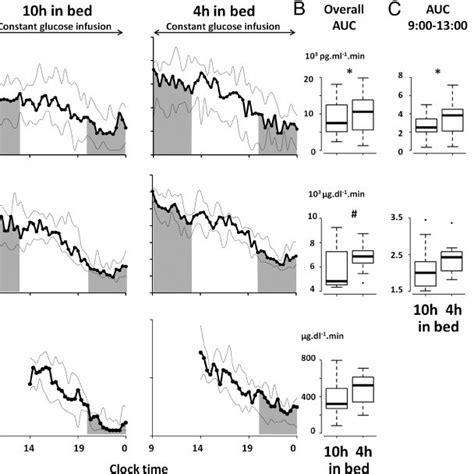 A Plasma Acth Serum Total Cortisol And Salivary Free Cortisol