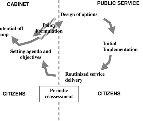 The New Policy Life Cycle | Download Scientific Diagram