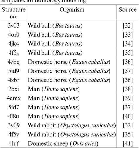 Table From Comparative And Ontogenic Biochemistry Building A Three