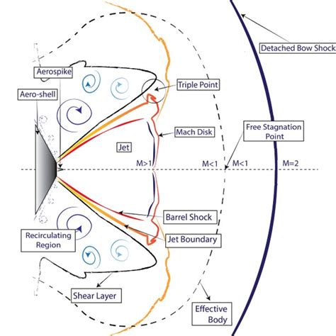 (PDF) Large Eddy Simulation (LES) of Aerospike Nozzle assisted ...