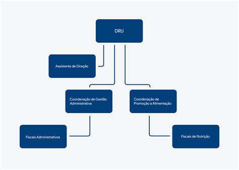 Organograma Restaurante Universitário