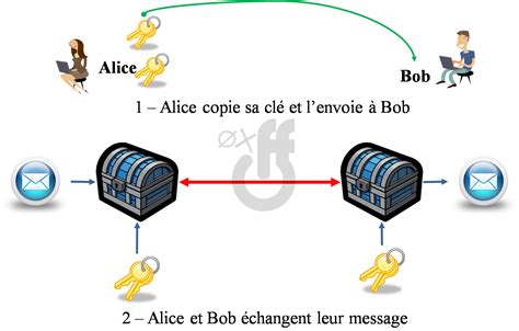 Cryptographie Pour Les N Ophytes Le Chiffrement X Ff Info