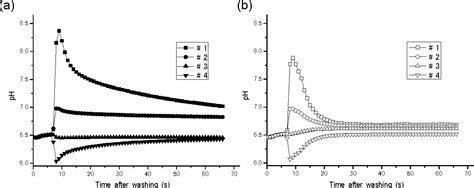 Figure 2 From A Simple Method For Decreasing The Liquid Junction Potential In A Flow Through