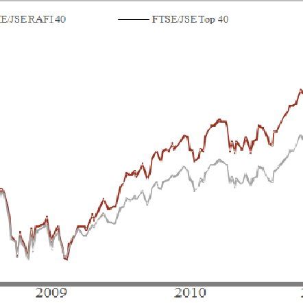 Tracks The 5 Year Returns Performance Of The FTSE JSE RAFI 40 And The