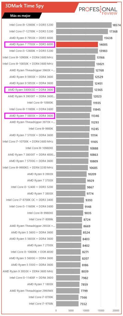 Ryzen X Vs X Y X D Comparativa De Rendimiento