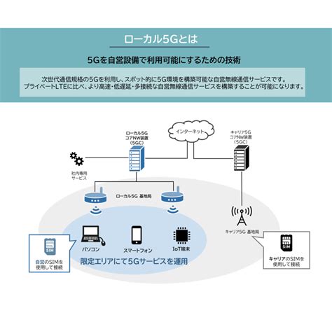 プライベートlteローカル5g向けコアnw装置 Nttテクノクロス株式会社