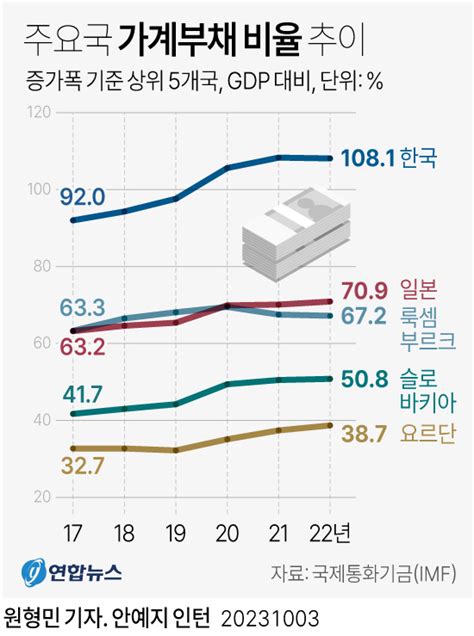 그래픽 주요국 가계부채 비율 추이 연합뉴스