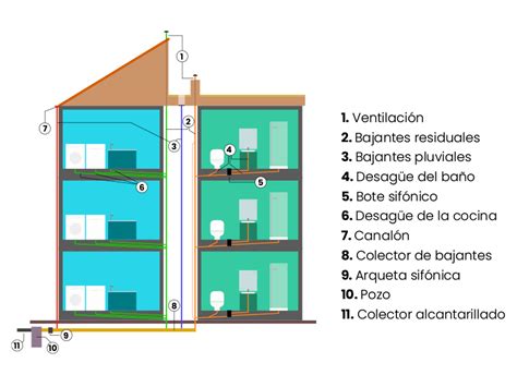 Partes Del Sistema De Tuberías Bajantes Dual Pipe